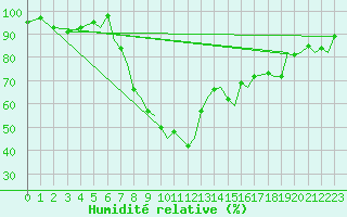 Courbe de l'humidit relative pour Bournemouth (UK)