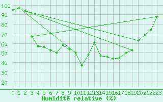 Courbe de l'humidit relative pour Nyrud