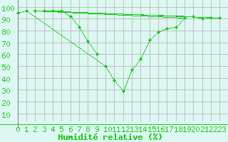 Courbe de l'humidit relative pour Umtata