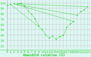 Courbe de l'humidit relative pour Marknesse Aws
