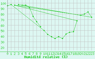 Courbe de l'humidit relative pour Muehlacker