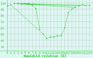 Courbe de l'humidit relative pour Pozega Uzicka