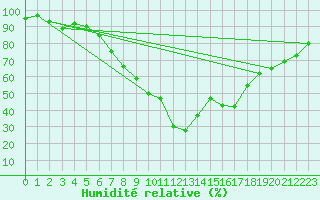 Courbe de l'humidit relative pour Bursa