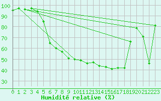 Courbe de l'humidit relative pour Seesen