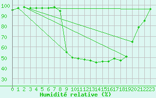 Courbe de l'humidit relative pour Les Martys (11)