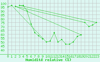 Courbe de l'humidit relative pour Dagali