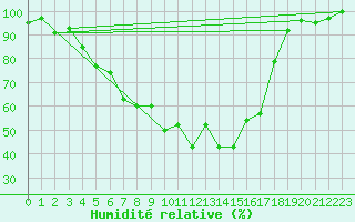 Courbe de l'humidit relative pour La Brvine (Sw)