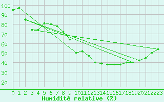 Courbe de l'humidit relative pour Tarascon (13)