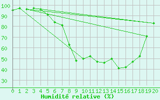 Courbe de l'humidit relative pour Coschen