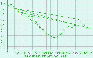 Courbe de l'humidit relative pour Valbella