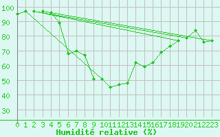 Courbe de l'humidit relative pour Lumparland Langnas