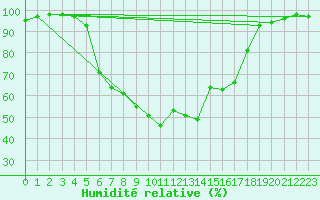 Courbe de l'humidit relative pour Amot