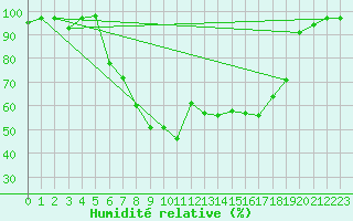 Courbe de l'humidit relative pour Gavle / Sandviken Air Force Base