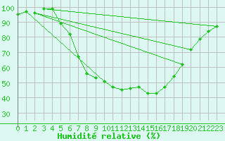 Courbe de l'humidit relative pour Grambow-Schwennenz