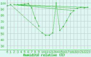 Courbe de l'humidit relative pour Ratece