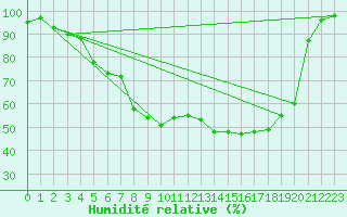 Courbe de l'humidit relative pour Rovaniemen mlk Apukka