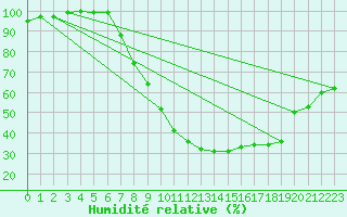 Courbe de l'humidit relative pour Leibstadt