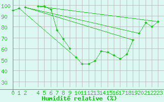 Courbe de l'humidit relative pour Haellum