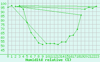 Courbe de l'humidit relative pour Vaestmarkum