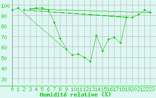 Courbe de l'humidit relative pour Darmstadt