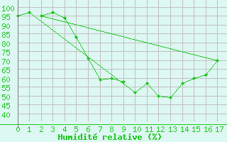 Courbe de l'humidit relative pour Kleinzicken