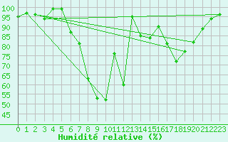 Courbe de l'humidit relative pour Ell Aws