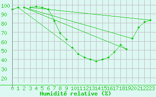 Courbe de l'humidit relative pour Deva