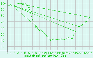 Courbe de l'humidit relative pour Neuhutten-Spessart