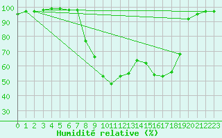 Courbe de l'humidit relative pour Benasque