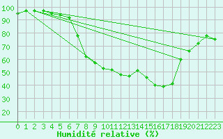 Courbe de l'humidit relative pour Flhli