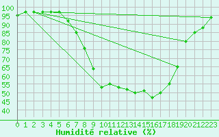 Courbe de l'humidit relative pour Bad Mitterndorf