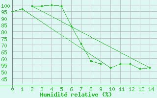 Courbe de l'humidit relative pour Eichstaett-Landersho