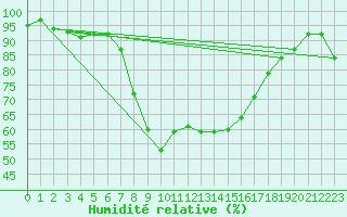 Courbe de l'humidit relative pour Quenza (2A)