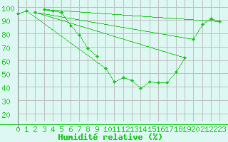 Courbe de l'humidit relative pour Perl-Nennig