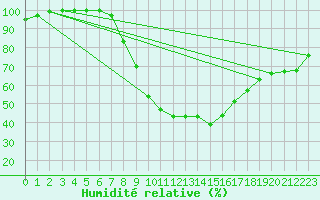 Courbe de l'humidit relative pour Dourbes (Be)