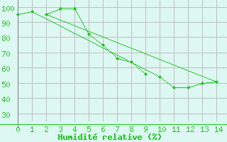 Courbe de l'humidit relative pour Leinefelde