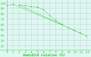 Courbe de l'humidit relative pour Ranua lentokentt