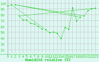Courbe de l'humidit relative pour Inari Nellim