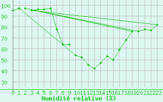 Courbe de l'humidit relative pour Disentis