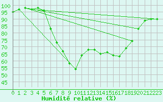 Courbe de l'humidit relative pour Emden-Koenigspolder
