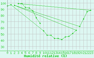 Courbe de l'humidit relative pour Goettingen