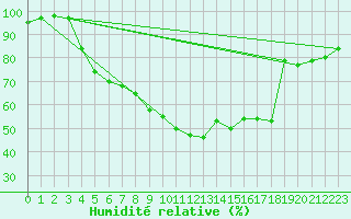 Courbe de l'humidit relative pour Neuenahr, Bad-Ahrwei