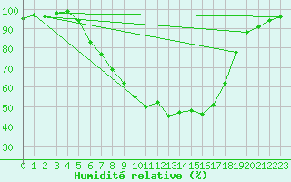 Courbe de l'humidit relative pour Kaisersbach-Cronhuette