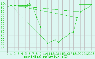 Courbe de l'humidit relative pour Jenbach