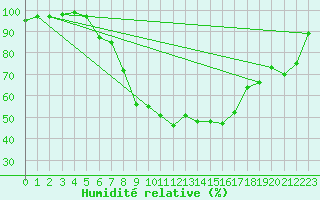 Courbe de l'humidit relative pour Hermaringen-Allewind