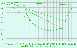 Courbe de l'humidit relative pour Brescia / Ghedi