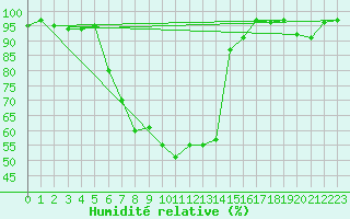 Courbe de l'humidit relative pour Schneifelforsthaus