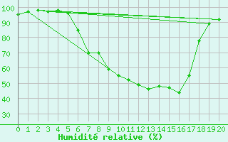 Courbe de l'humidit relative pour Kronach
