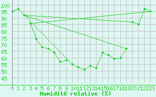 Courbe de l'humidit relative pour Rovaniemen mlk Apukka