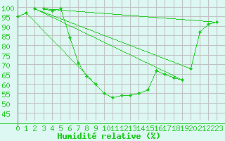 Courbe de l'humidit relative pour Ebnat-Kappel